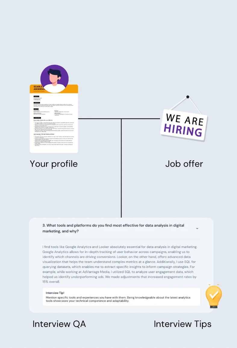 Illustration of an interview preparation tool, showing a connection between a candidate’s profile and a job offer. AI-generated interview questions and tips are displayed for guidance.