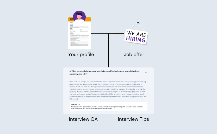 Illustration of an interview preparation tool, showing a connection between a candidate’s profile and a job offer. AI-generated interview questions and tips are displayed for guidance.